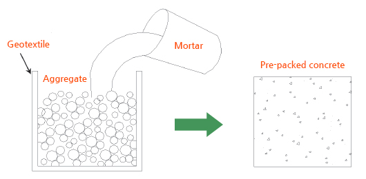 Concept of pouring mortar for paved concrete track