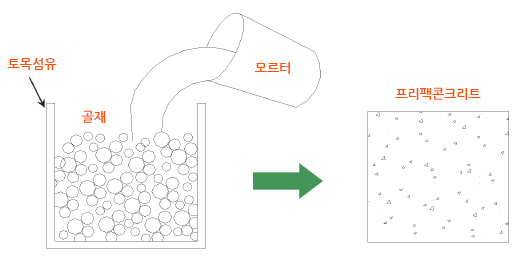 포장궤도 모르터의 충전 개념